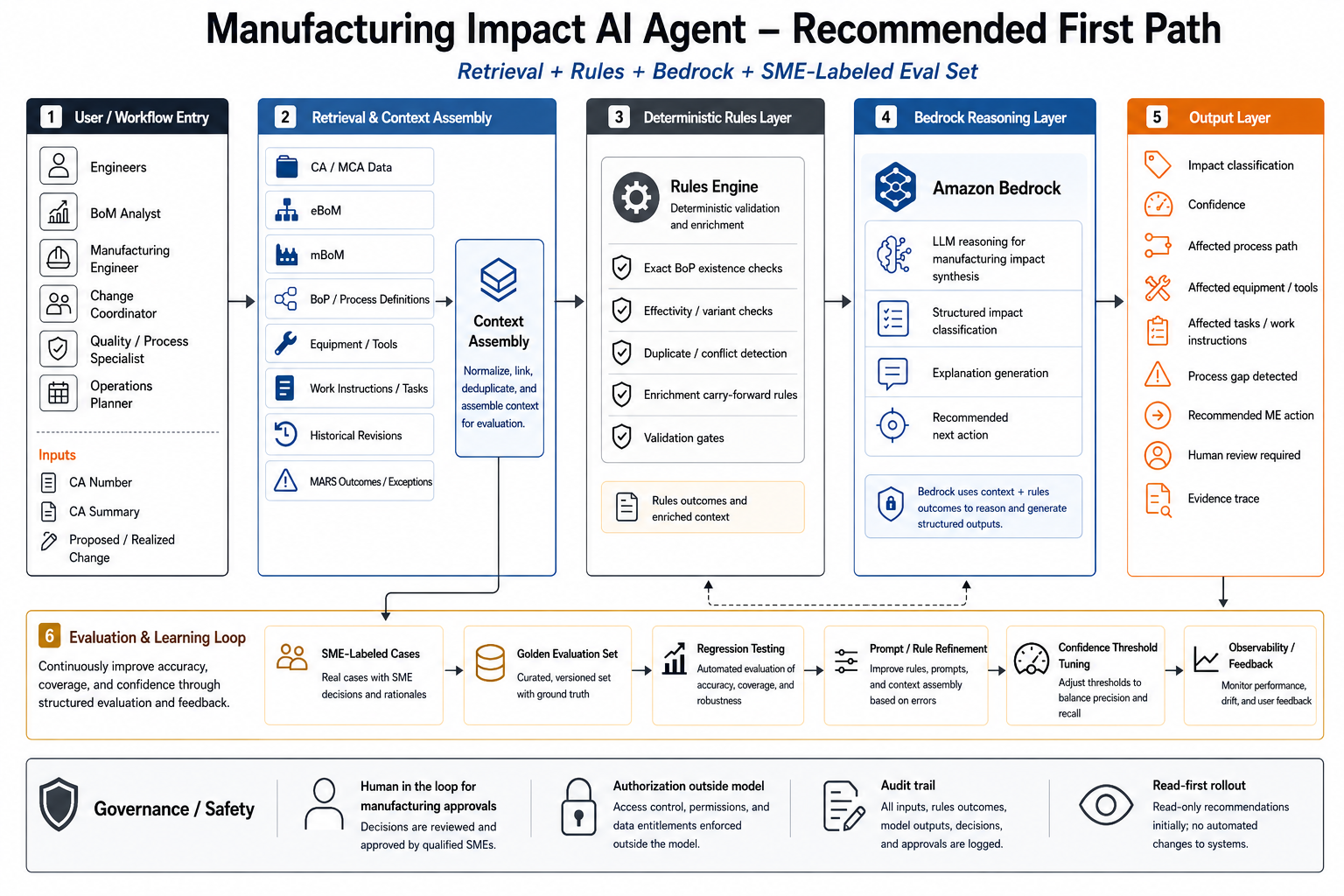 Manufacturing Impact AI Agent Architecture - Recommended First Path showing 6 layers: User/Workflow Entry, Retrieval & Context Assembly, Deterministic Rules Layer, Bedrock Reasoning Layer, Output Layer, and Evaluation & Learning Loop with Governance/Safety controls