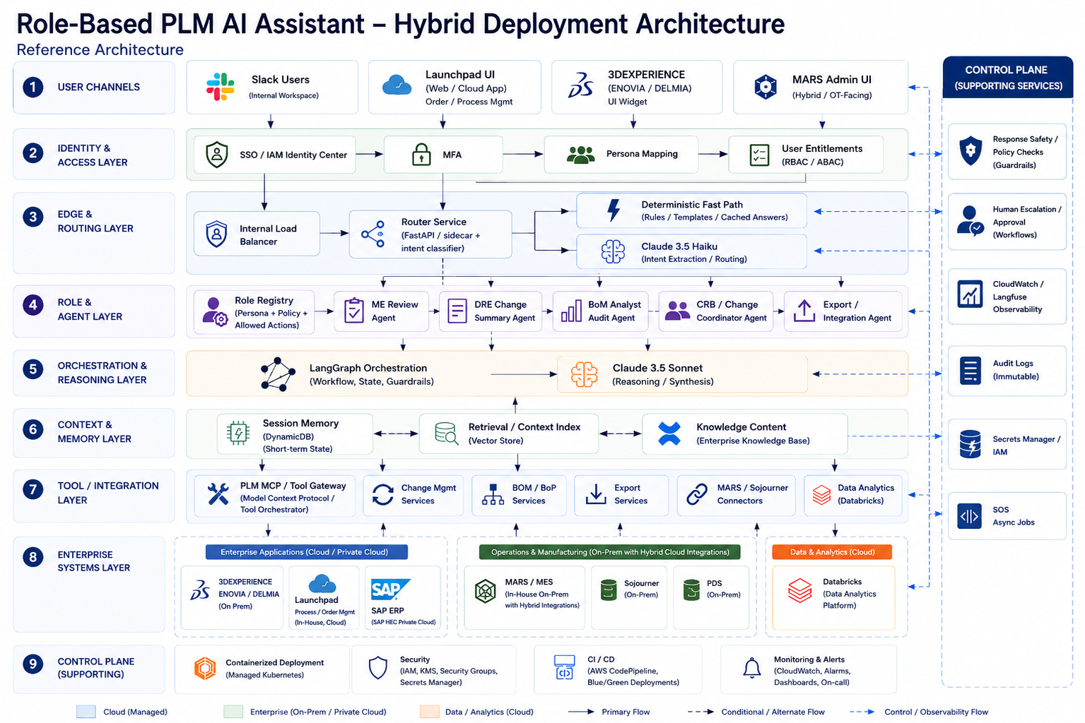 Role-Based PLM AI Assistant – Hybrid Deployment Architecture showing 9 layers: User Channels, Identity & Access, Edge & Routing, Role & Agent, Orchestration & Reasoning, Context & Memory, Tool/Integration, Enterprise Systems, and Control Plane