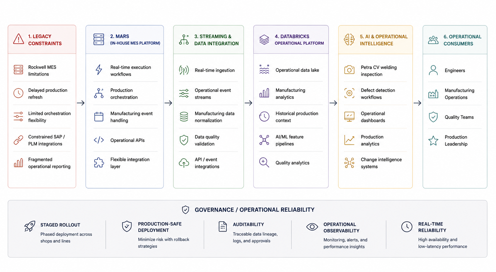 MARS Platform Architecture showing 6 layers: Legacy Constraints, MARS In-house MES Platform, Streaming & Data Integration, Databricks Operational Platform, AI & Operational Intelligence, and Operational Consumers, with Governance/Operational Reliability controls